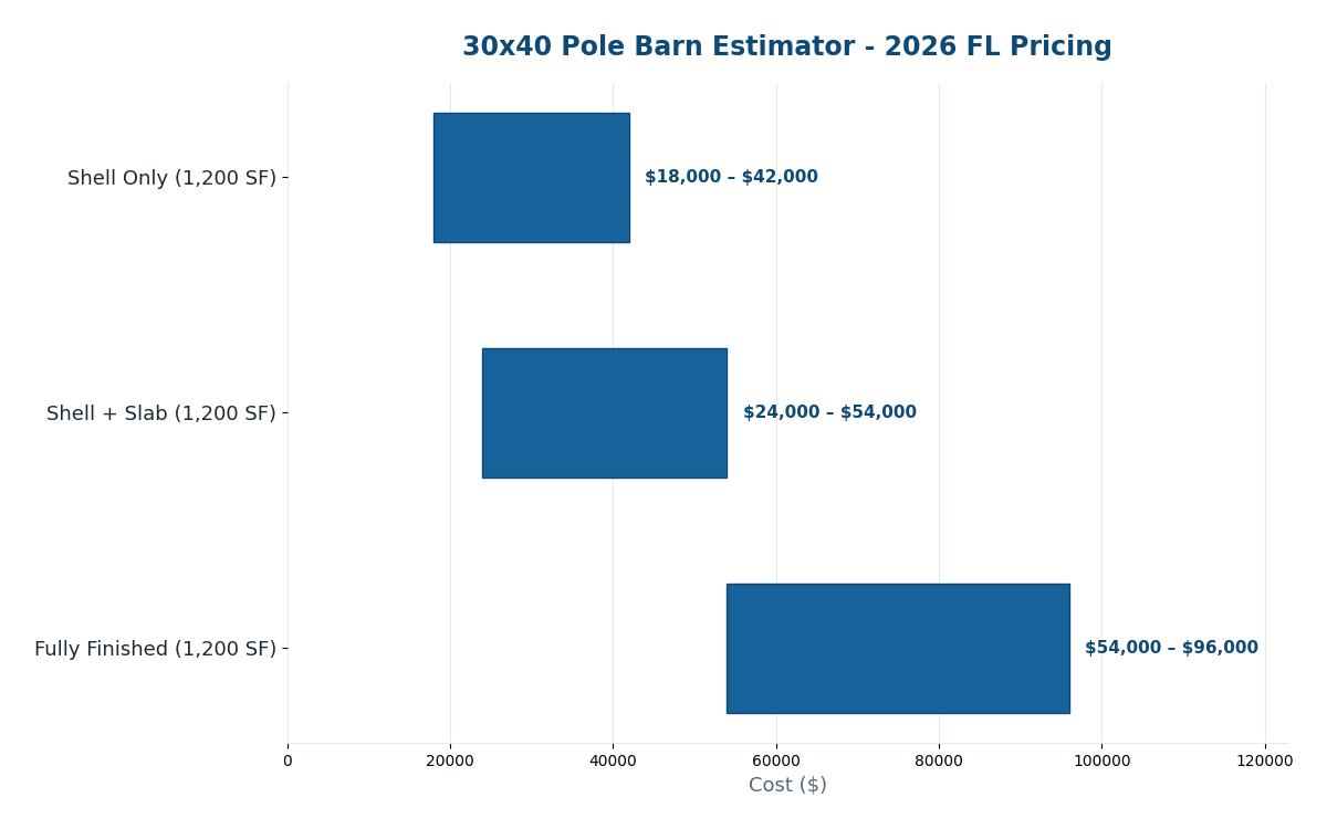 Florida 30x40 pole barn cost estimator 2026 pricing