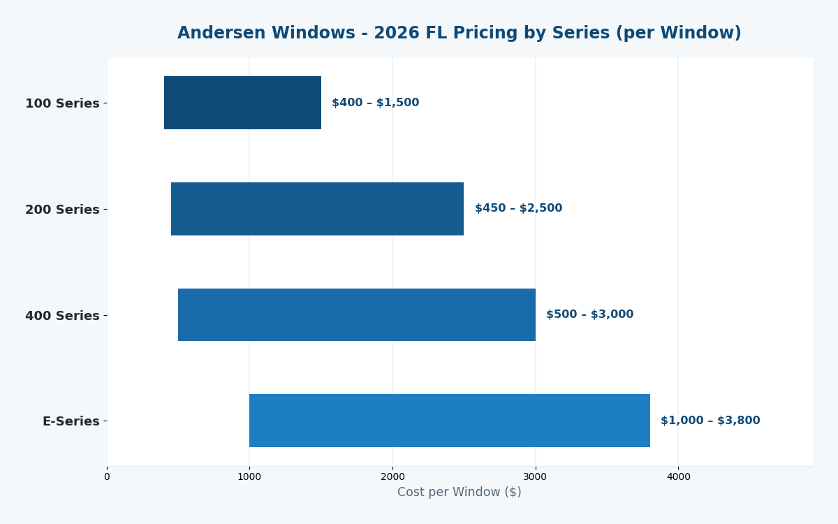 Florida Andersen window cost estimator 2026 pricing by series