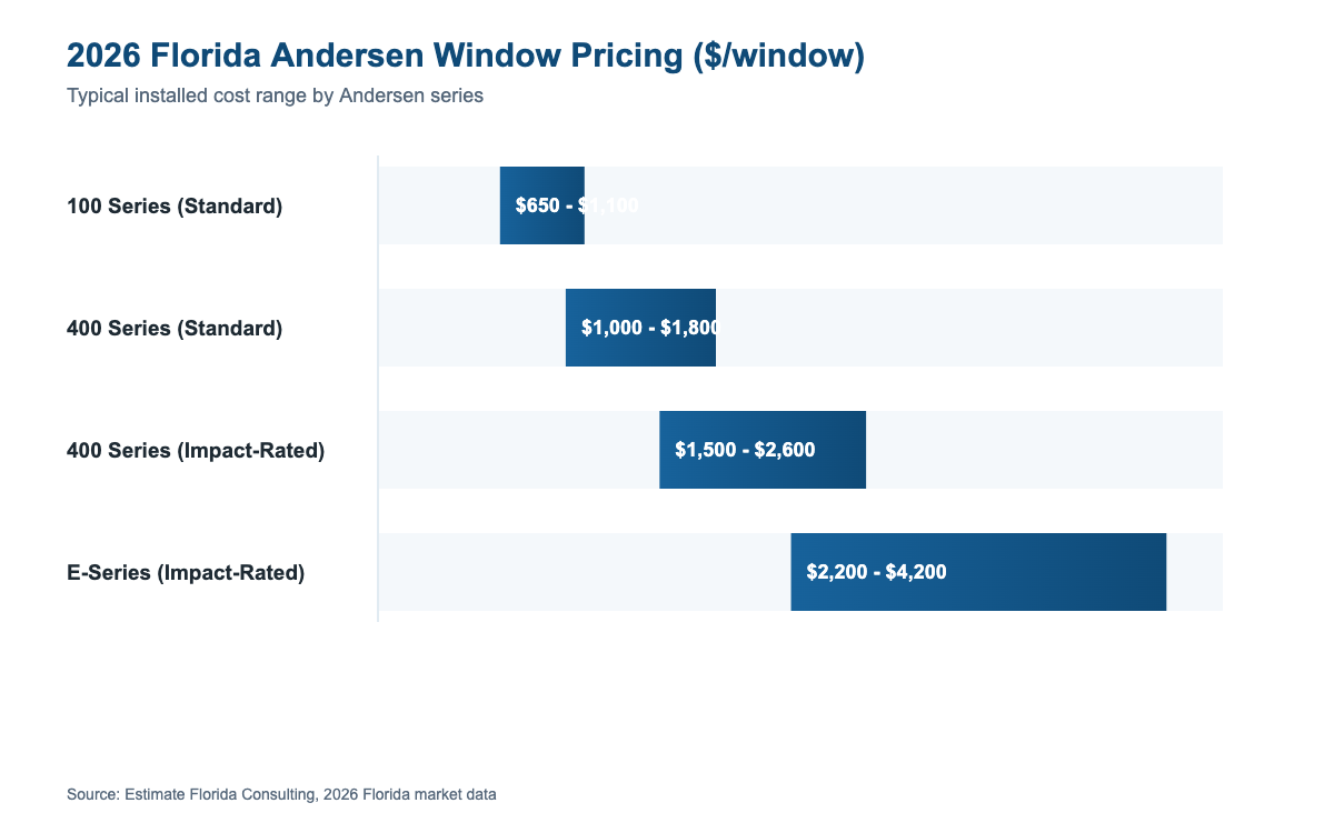 Florida Andersen window replacement cost estimator 2026 pricing by series