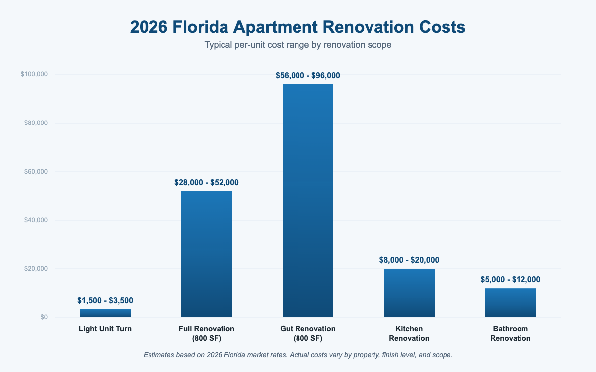 Florida apartment renovation cost estimator 2026 pricing by scope