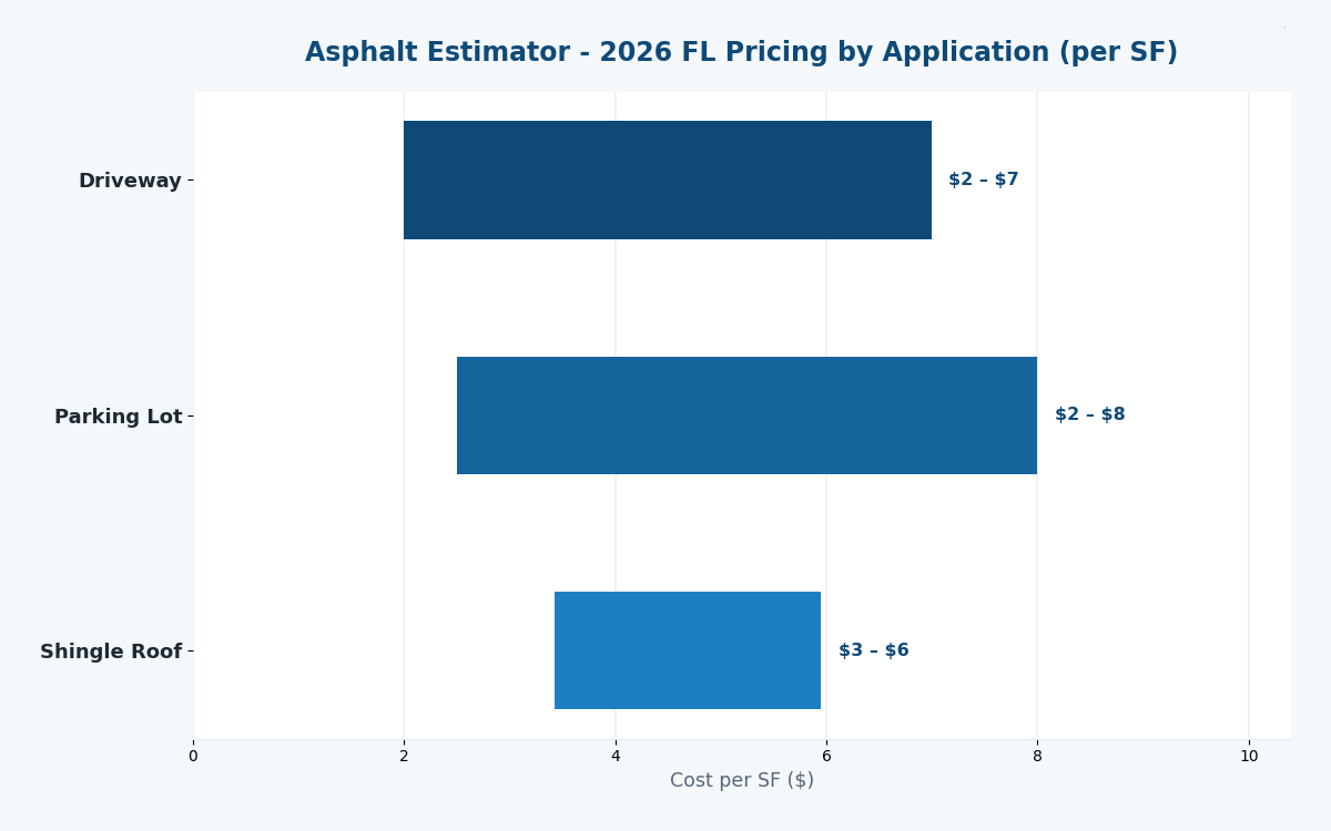 Florida asphalt cost estimator 2026 pricing by application