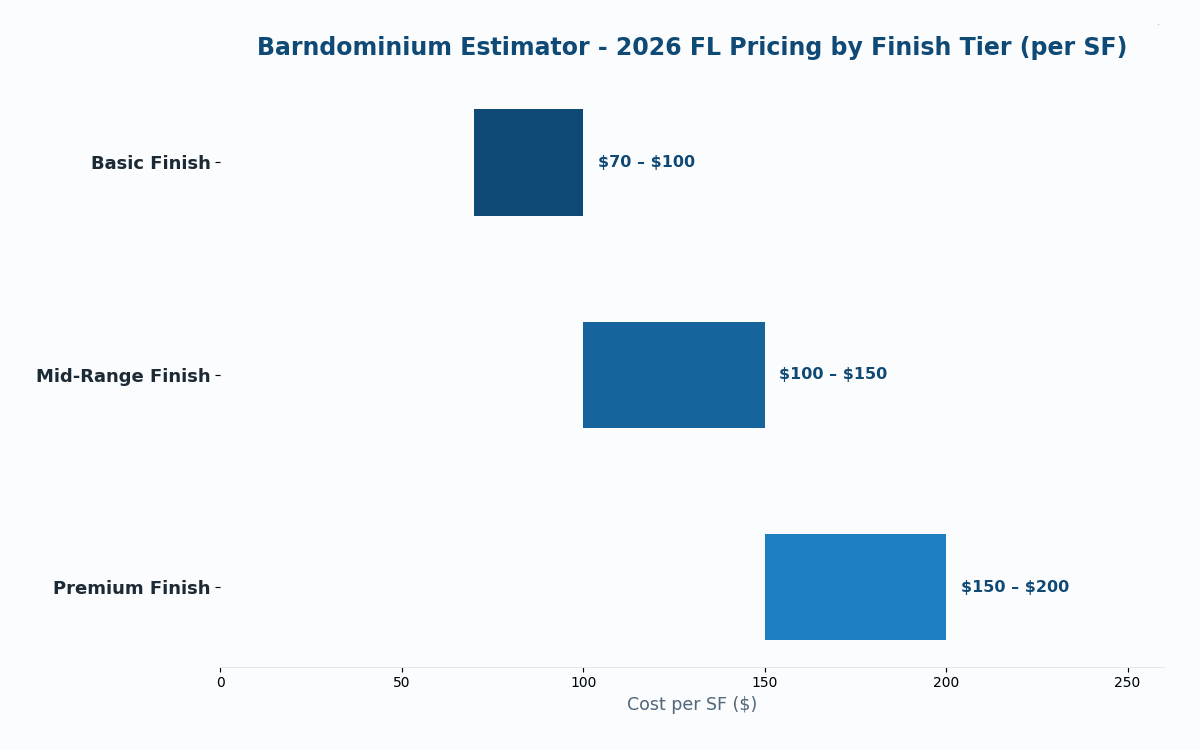 Florida barndominium cost estimator 2026 pricing by finish tier
