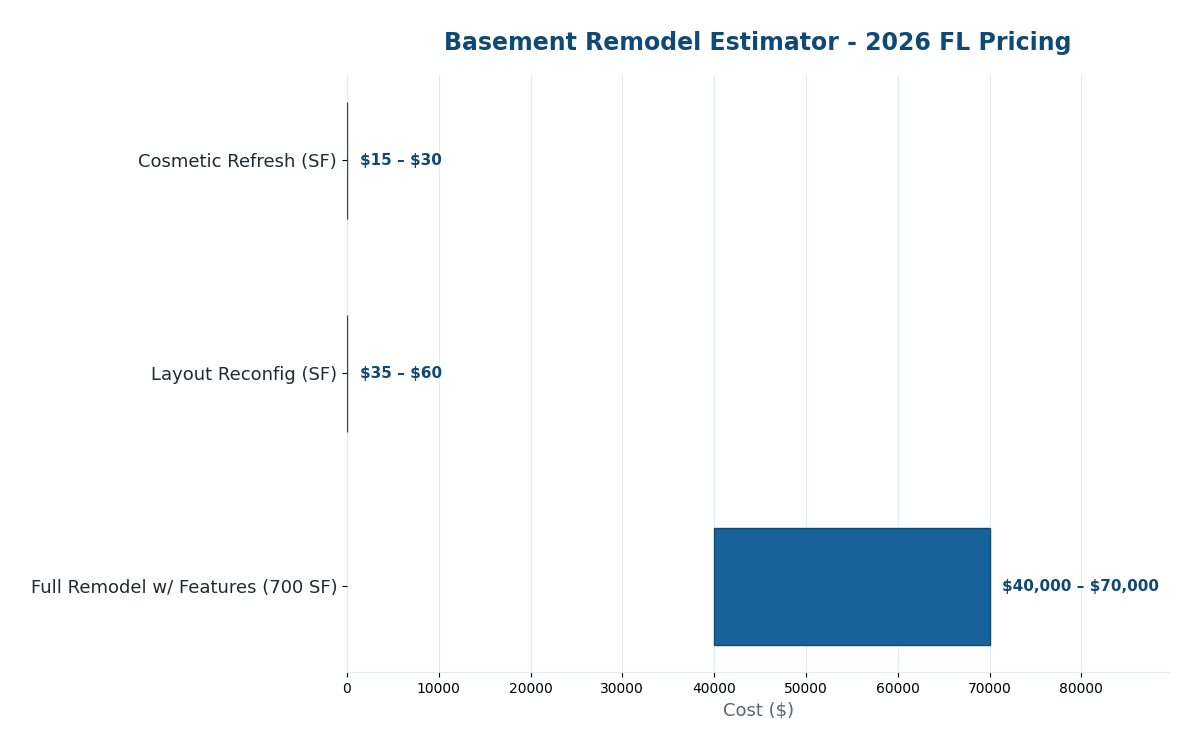 Florida basement remodel cost estimator 2026 pricing by scope
