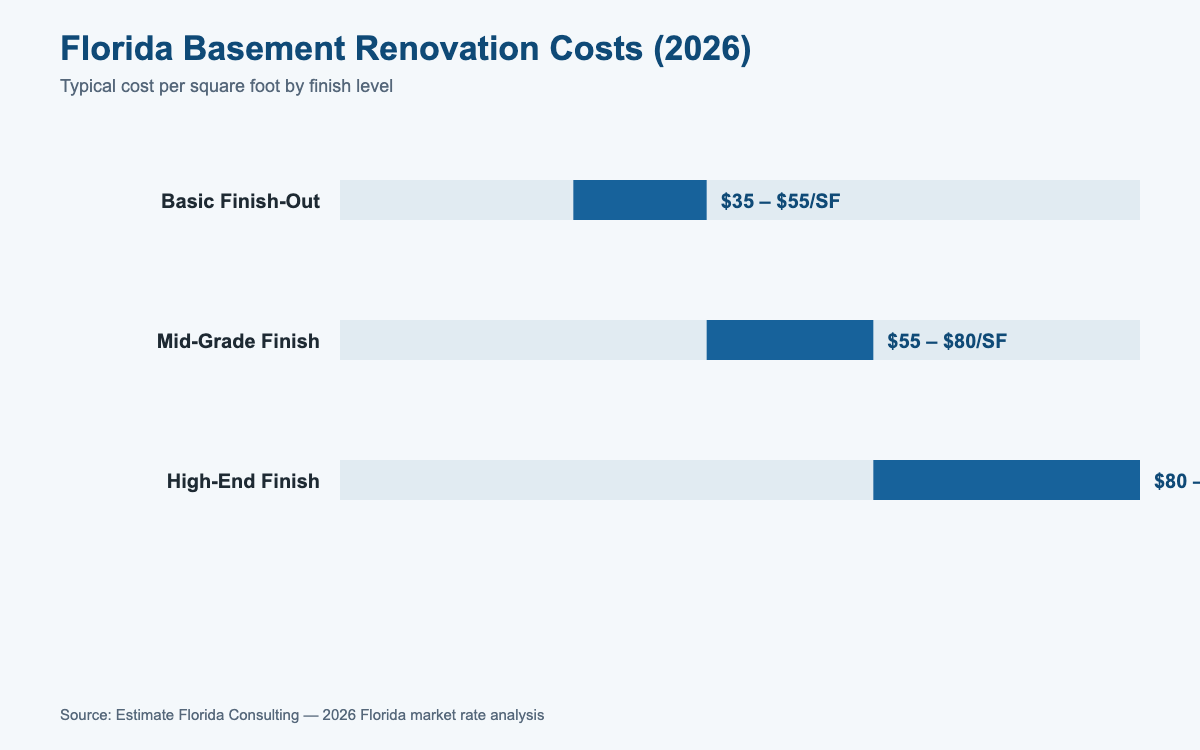Florida basement renovation cost estimator 2026 pricing by finish level