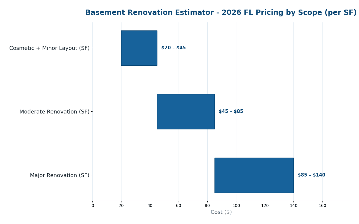 Florida basement renovation estimator 2026 pricing