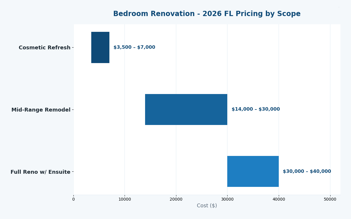 Florida bedroom renovation cost estimator 2026 pricing by scope