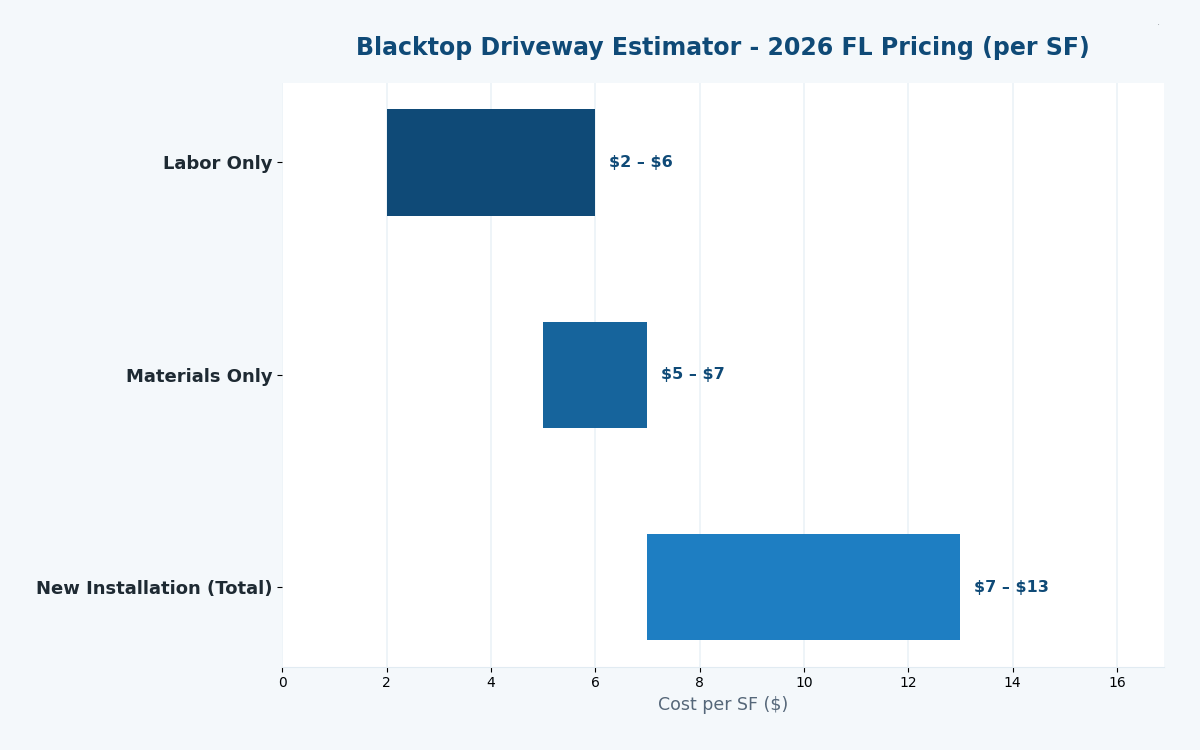 Florida blacktop driveway cost estimator 2026 asphalt pricing