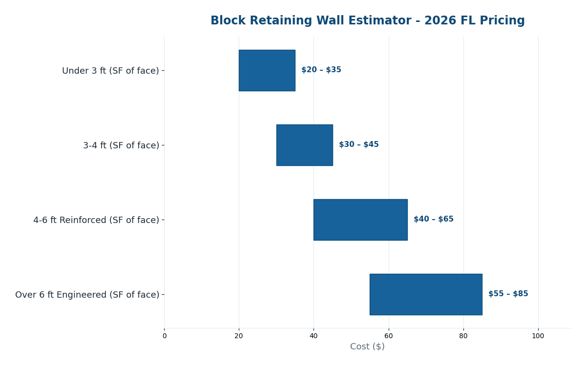 Florida block retaining wall cost estimator 2026 pricing by height