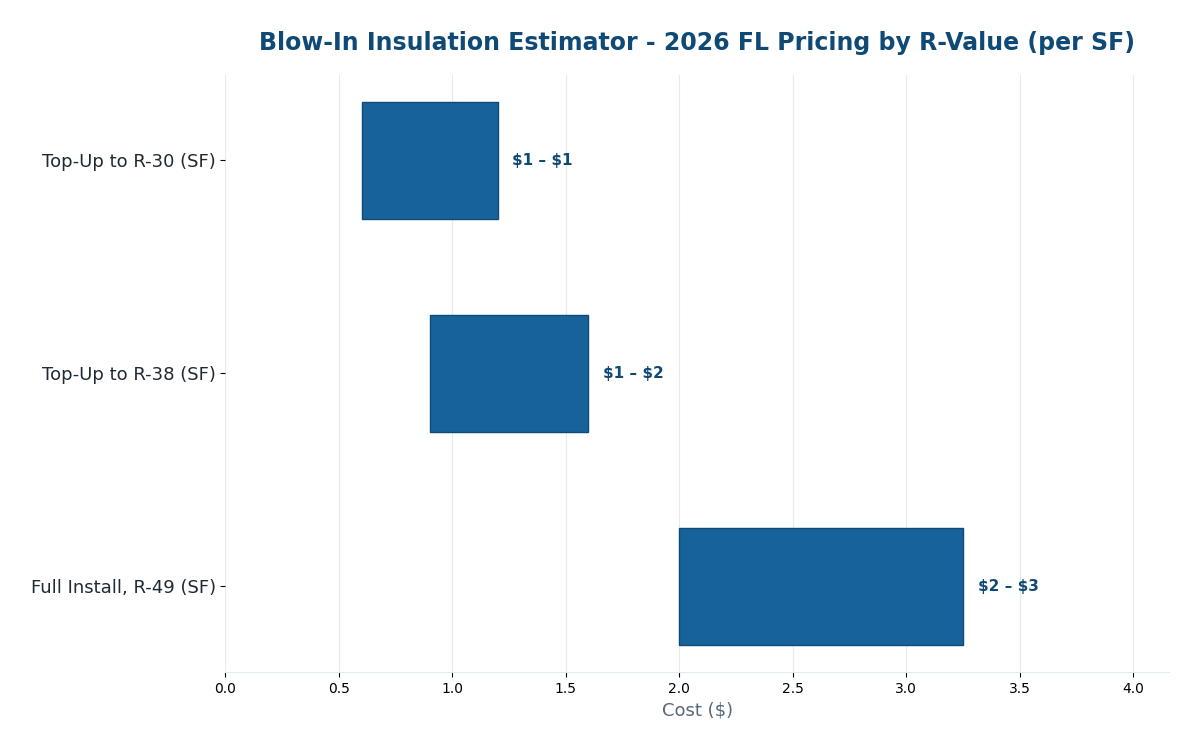 Florida blow-in insulation estimator 2026 pricing by R-value