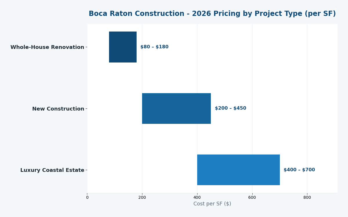 Boca Raton construction cost estimator 2026 pricing
