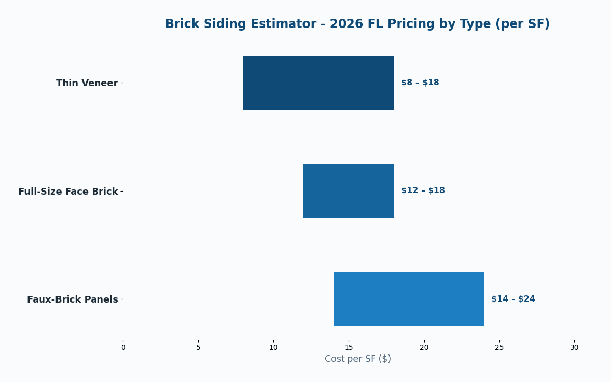 Florida brick siding cost estimator 2026 pricing by brick type