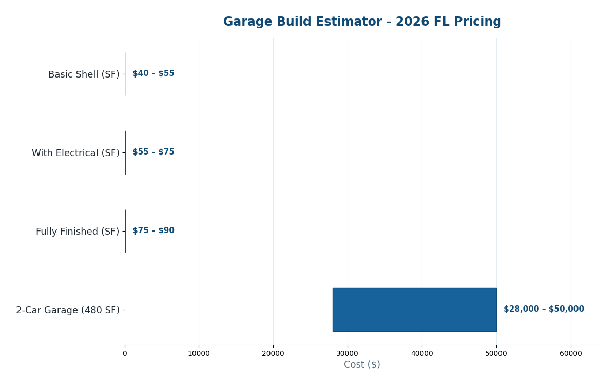 Florida build a garage cost estimator 2026 pricing by size
