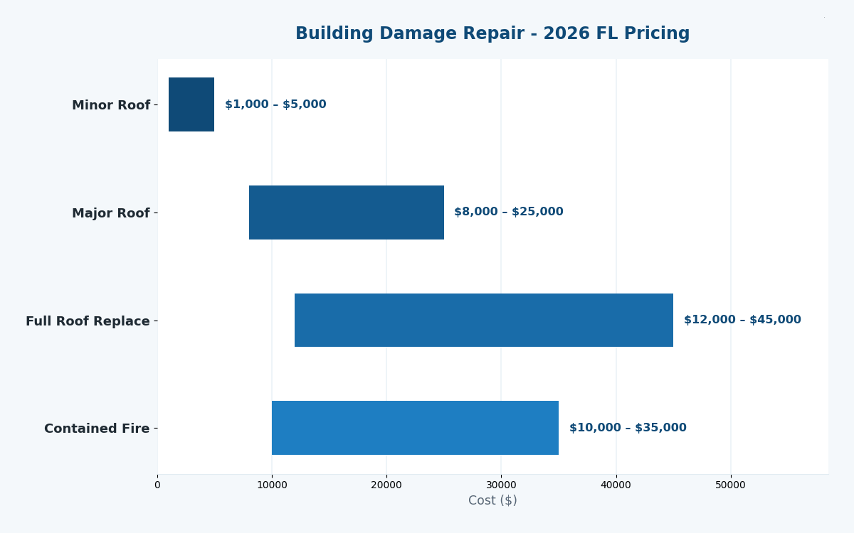 Florida building damage estimator 2026 storm water fire pricing