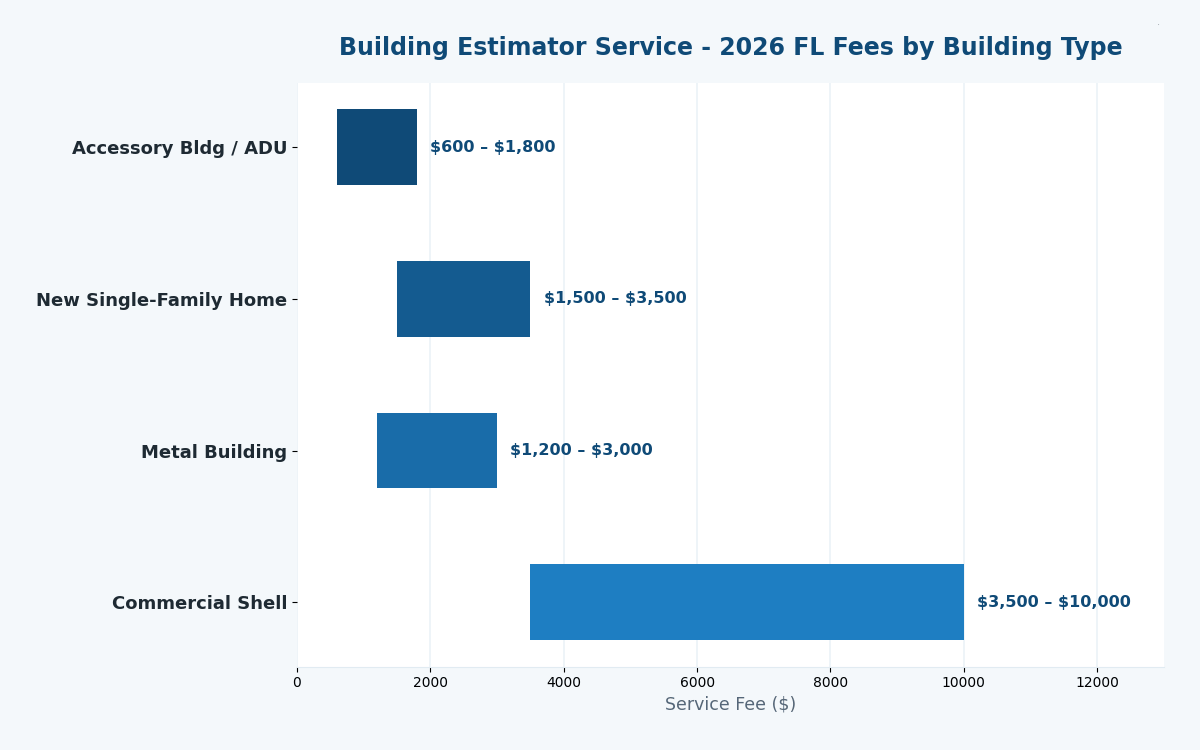 Florida building estimator service 2026 fees by building type
