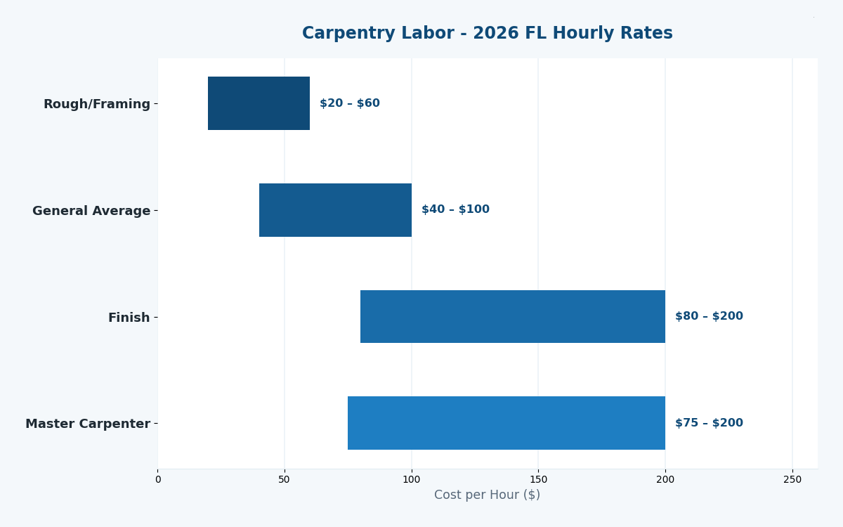 Florida carpentry cost estimator 2026 rough vs finish labor rates