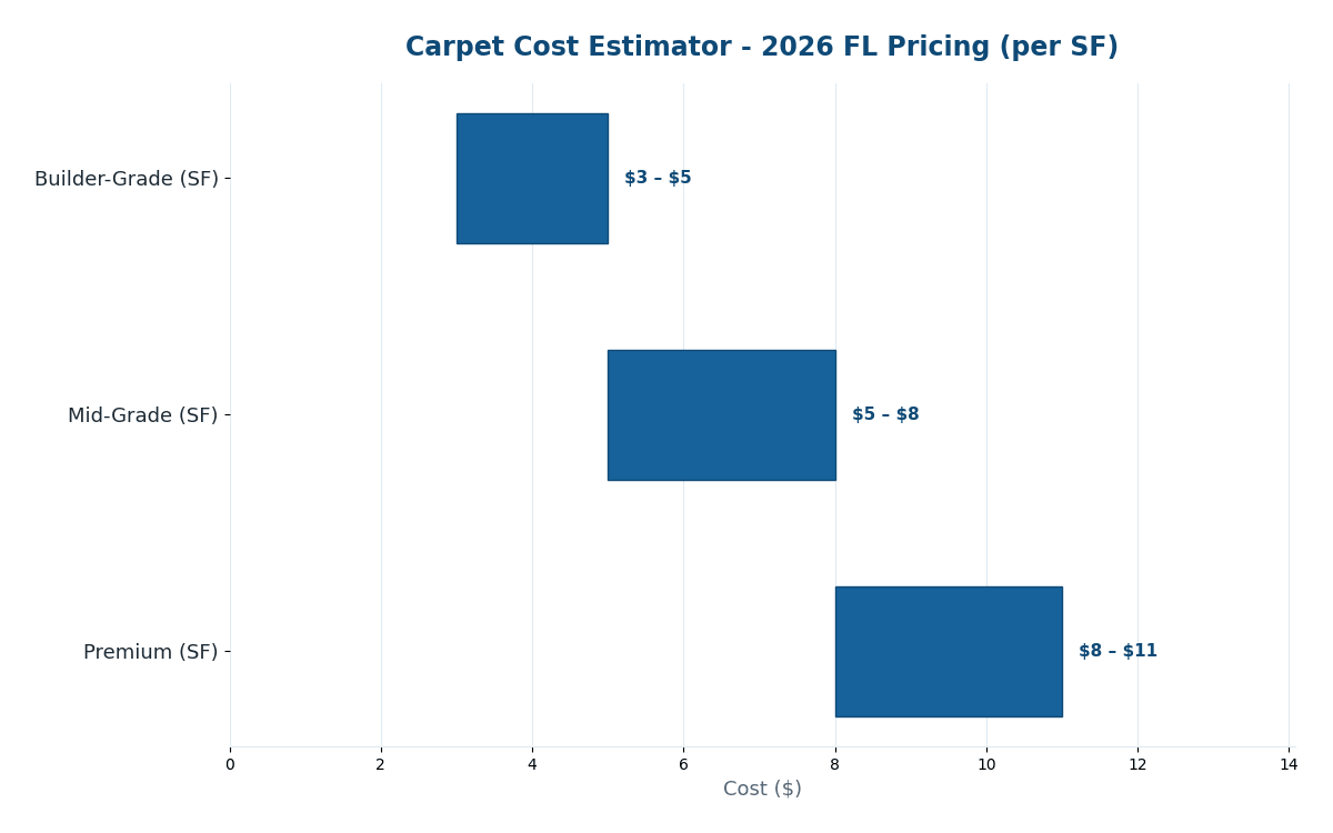 Florida carpet cost estimator 2026 pricing by grade