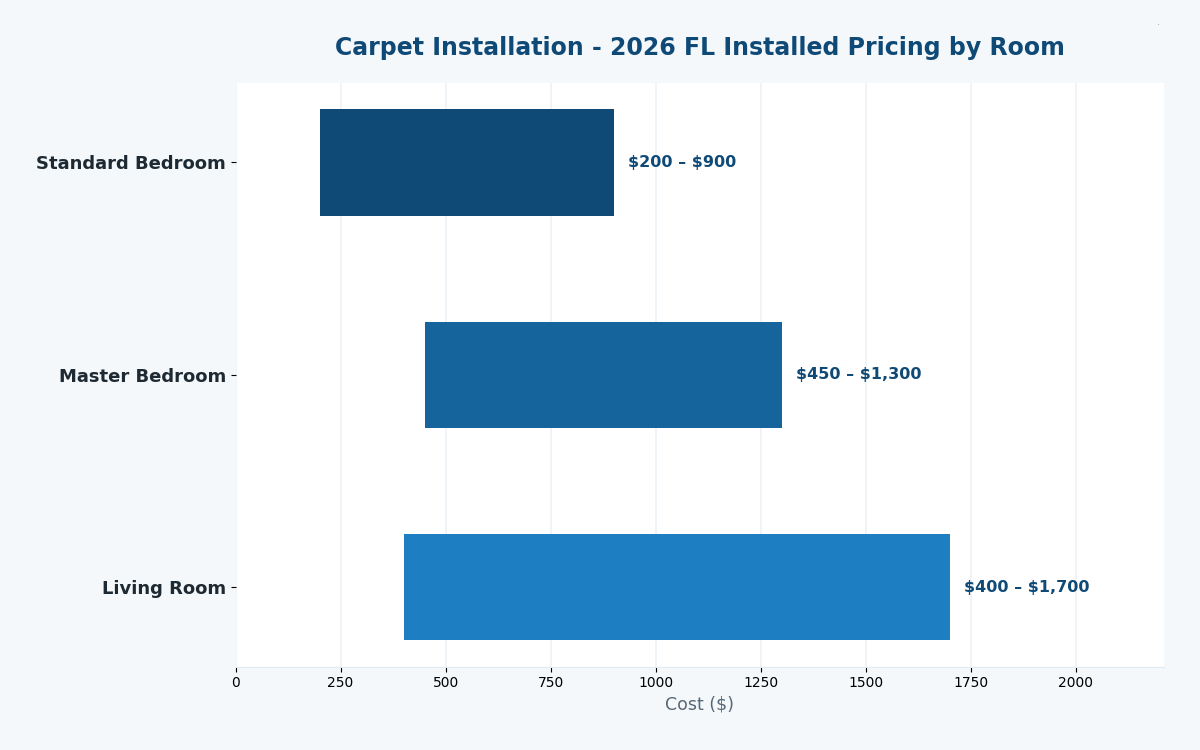 Florida carpet installation cost estimator 2026 pricing by room