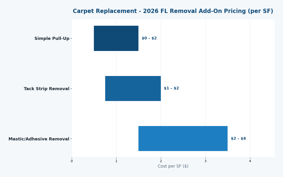 Florida carpet replacement cost estimator 2026 pricing by removal complexity
