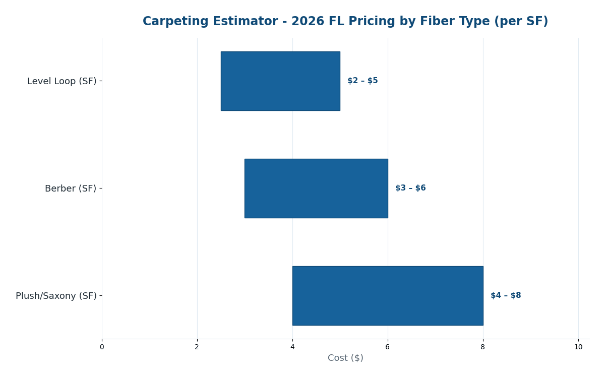 Florida carpeting cost estimator 2026 pricing by fiber type
