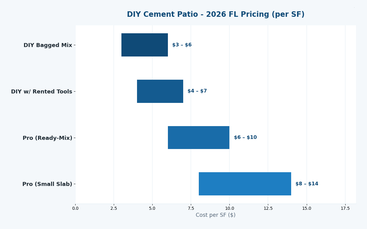 Florida cement patio cost estimator 2026 DIY pricing