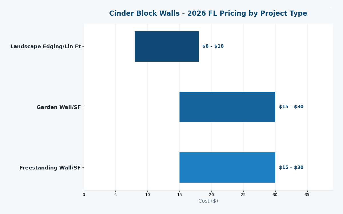 Florida cinder block estimator 2026 garden wall pricing