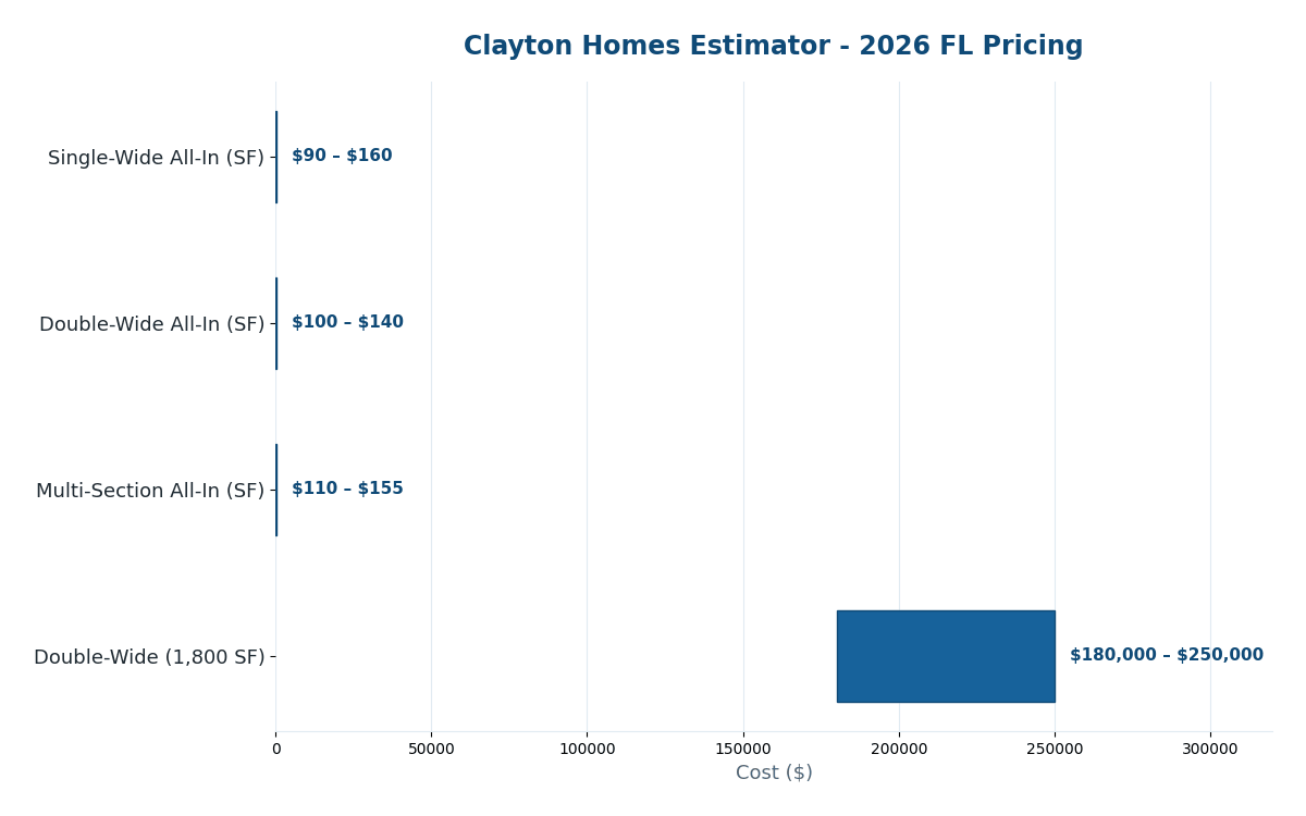 Florida Clayton Homes modular home cost estimator 2026 pricing