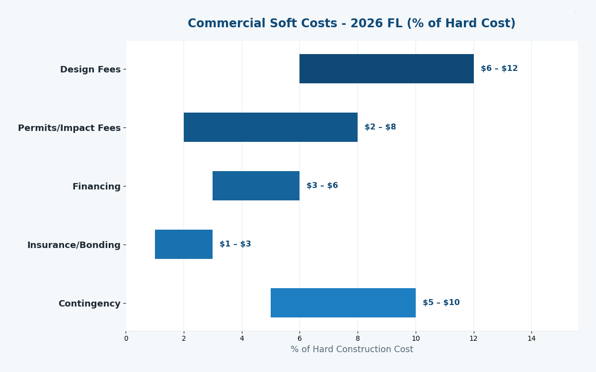 Florida commercial building costs estimator 2026 soft cost breakdown