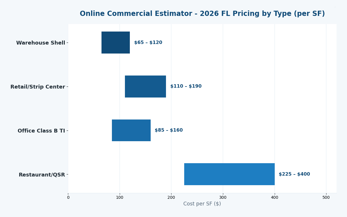Florida online commercial construction cost estimator 2026 by project type