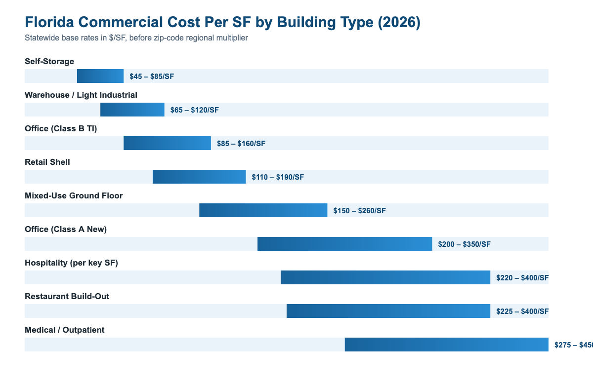Florida commercial construction cost per square foot by building type 2026
