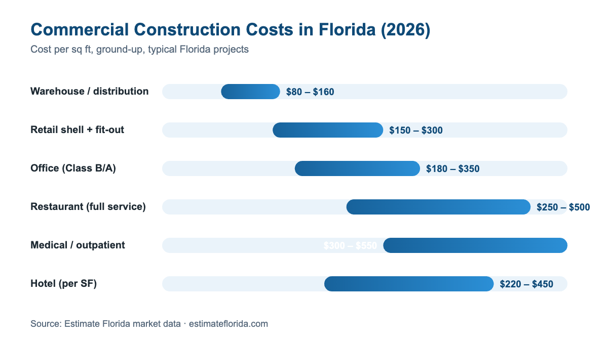 Chart of commercial building construction costs per square foot in Florida 2026 by building type