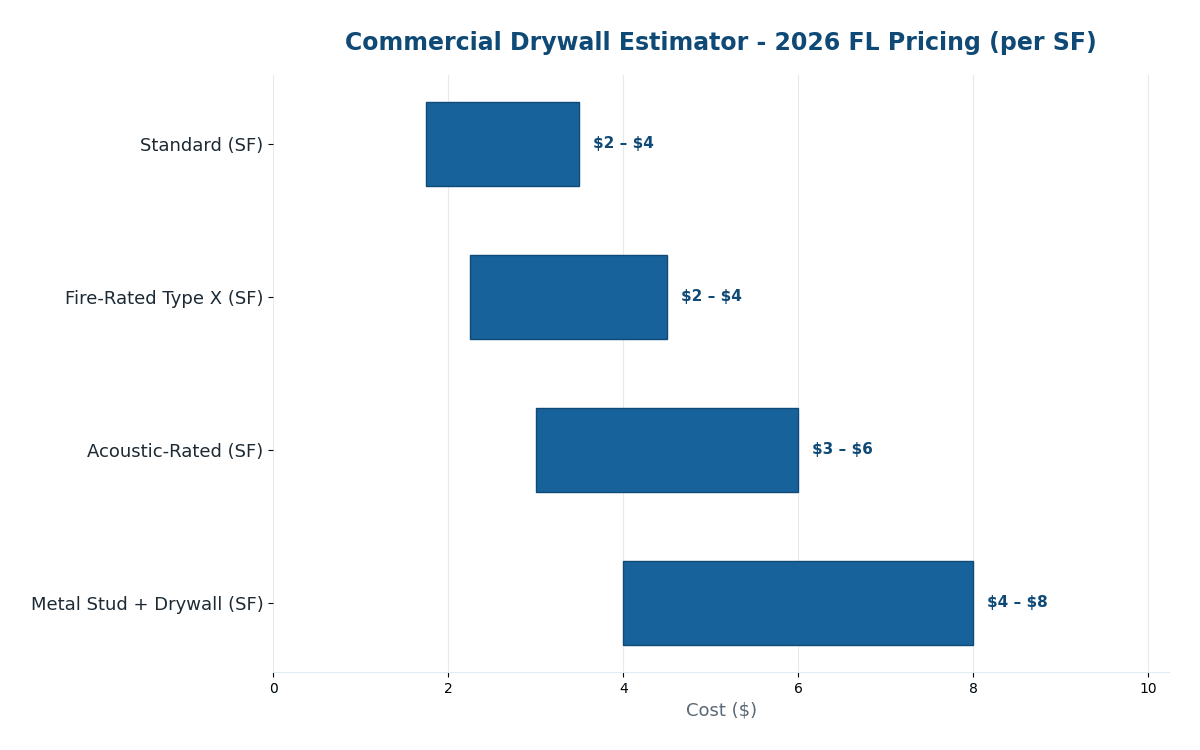 Florida commercial drywall estimator 2026 pricing tenant improvement