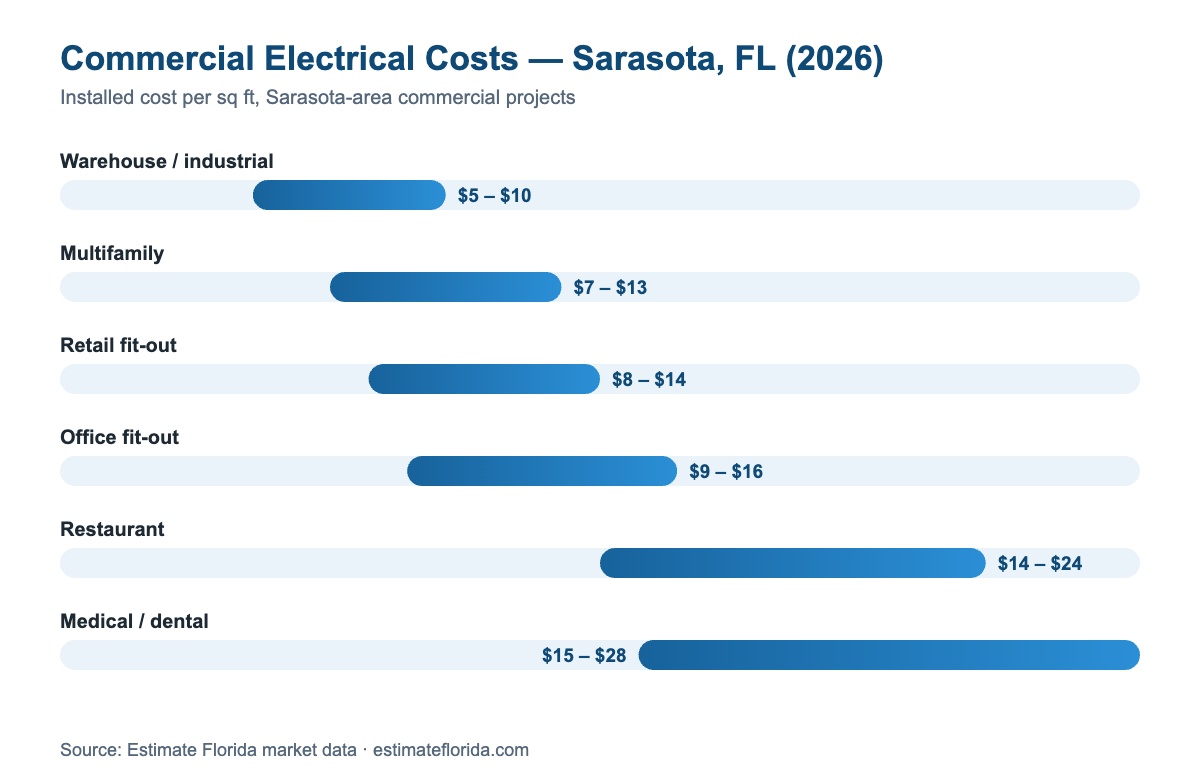 Chart of commercial electrical costs in Sarasota Florida 2026 by project type
