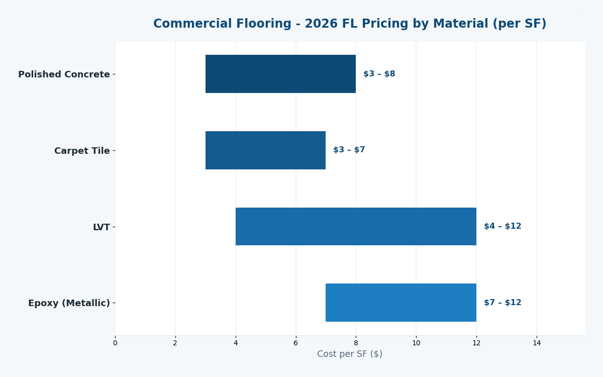 Florida commercial flooring estimator 2026 pricing by material