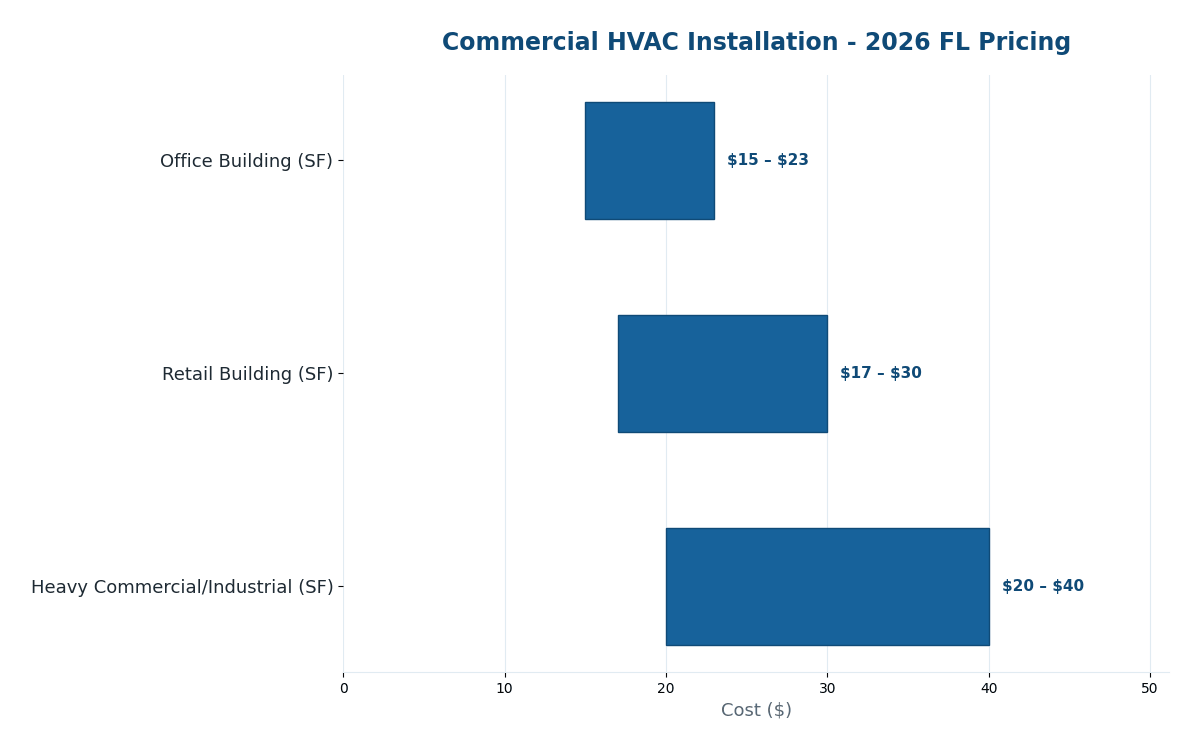 Florida commercial HVAC installation cost estimator 2026 pricing
