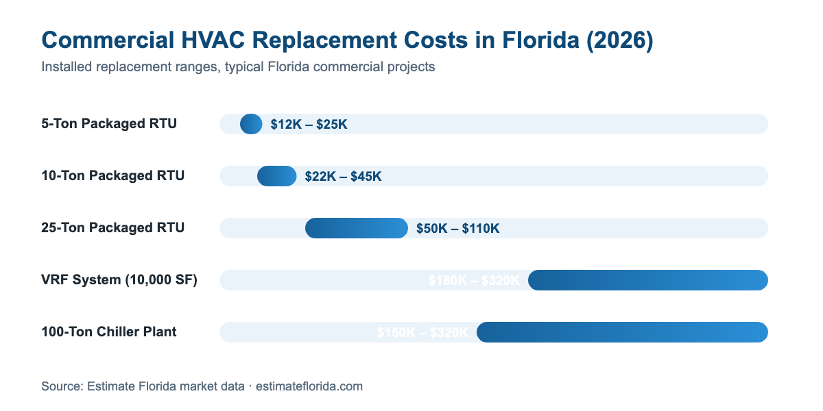 Chart of commercial HVAC replacement costs in Florida 2026 — RTU, VRF and chiller price ranges