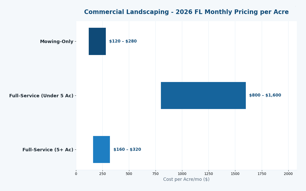 Florida commercial landscaping estimator 2026 pricing by property type