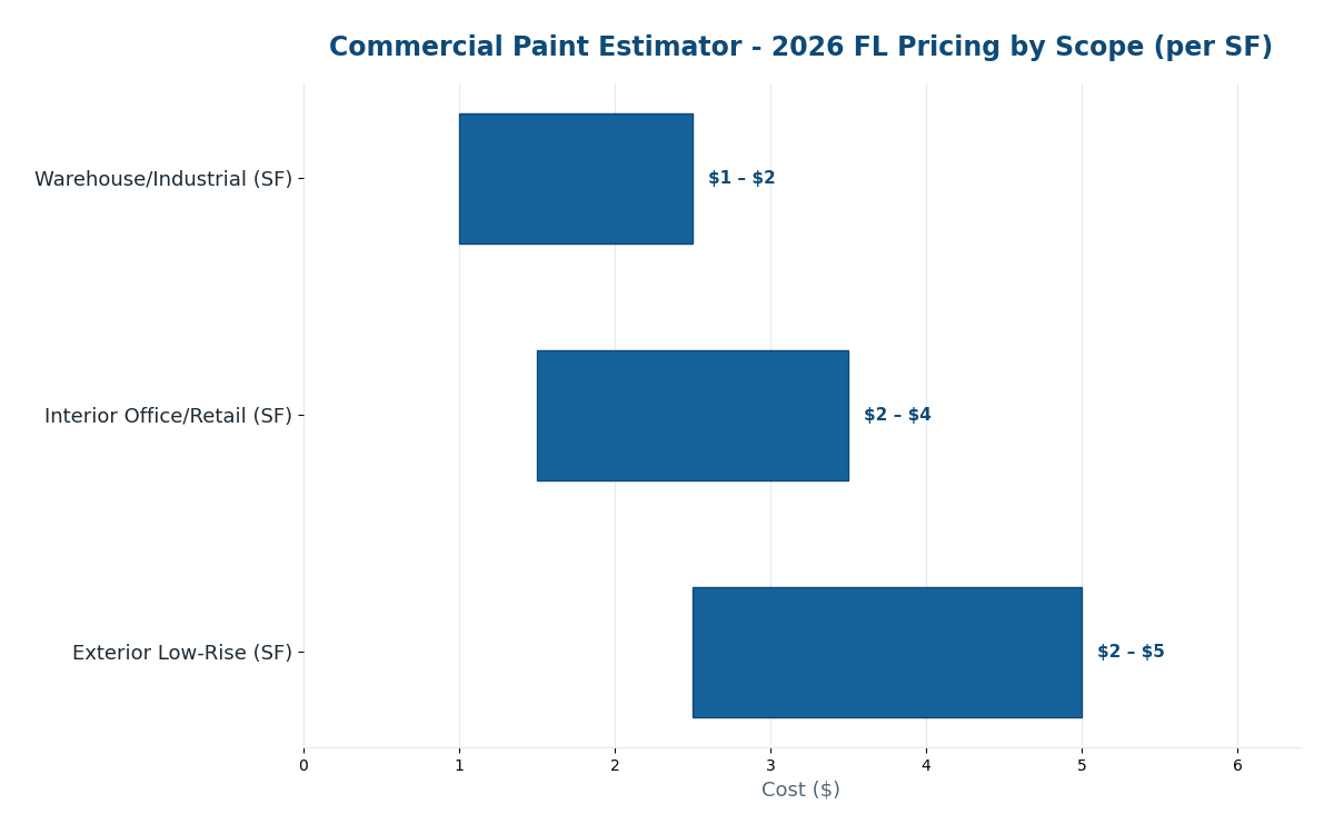 Florida commercial paint estimator 2026 pricing