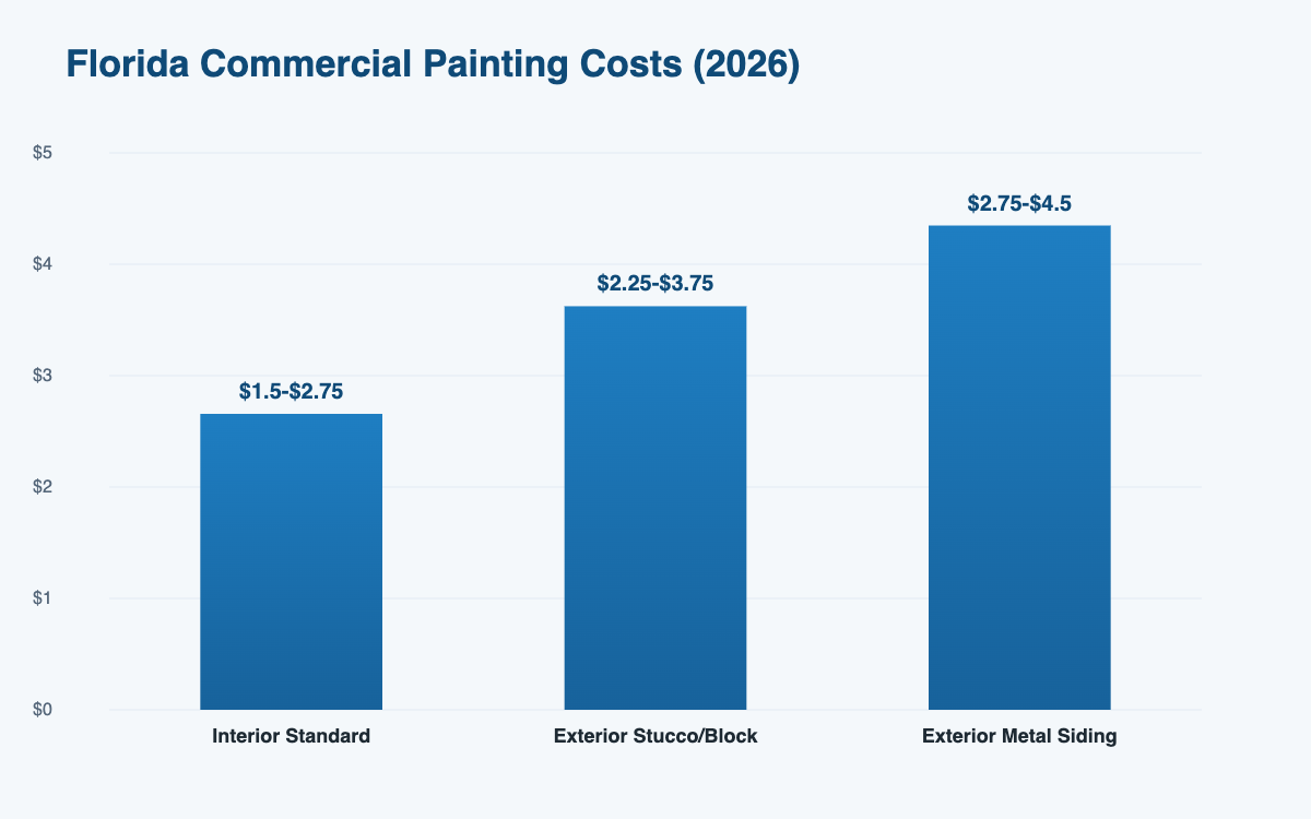 Florida commercial painting cost estimator 2026 pricing by surface type