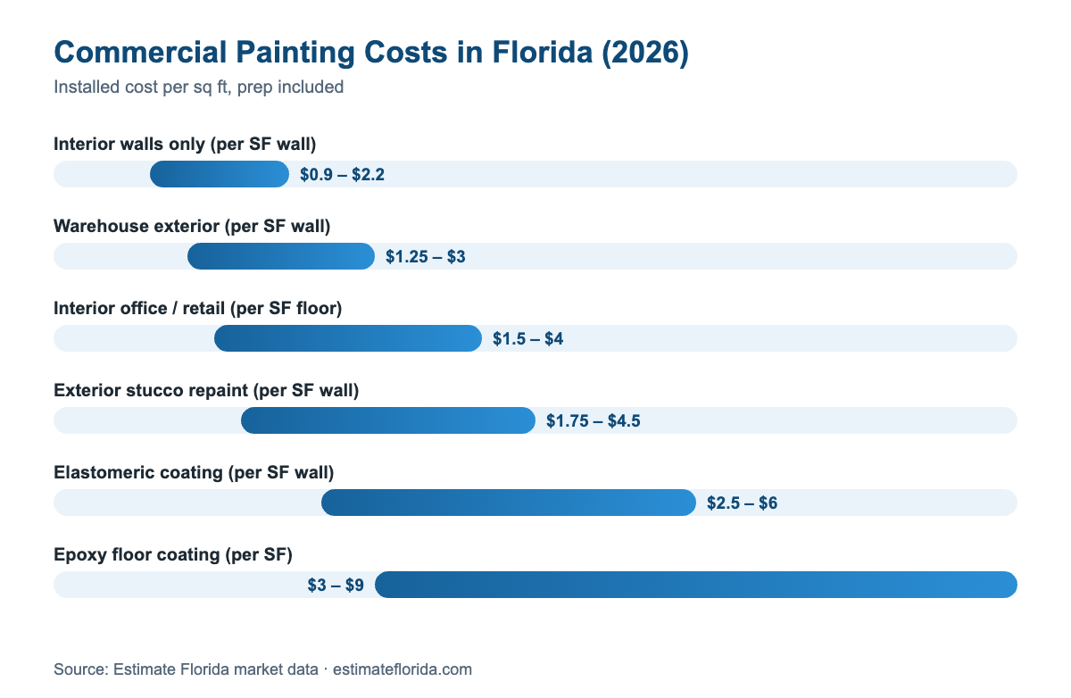 Chart of commercial painting costs in Florida 2026 by scope