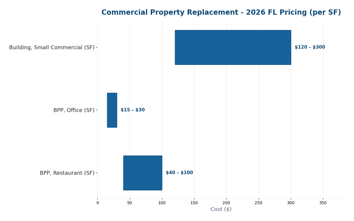 Florida commercial property replacement cost estimator 2026 combined building contents