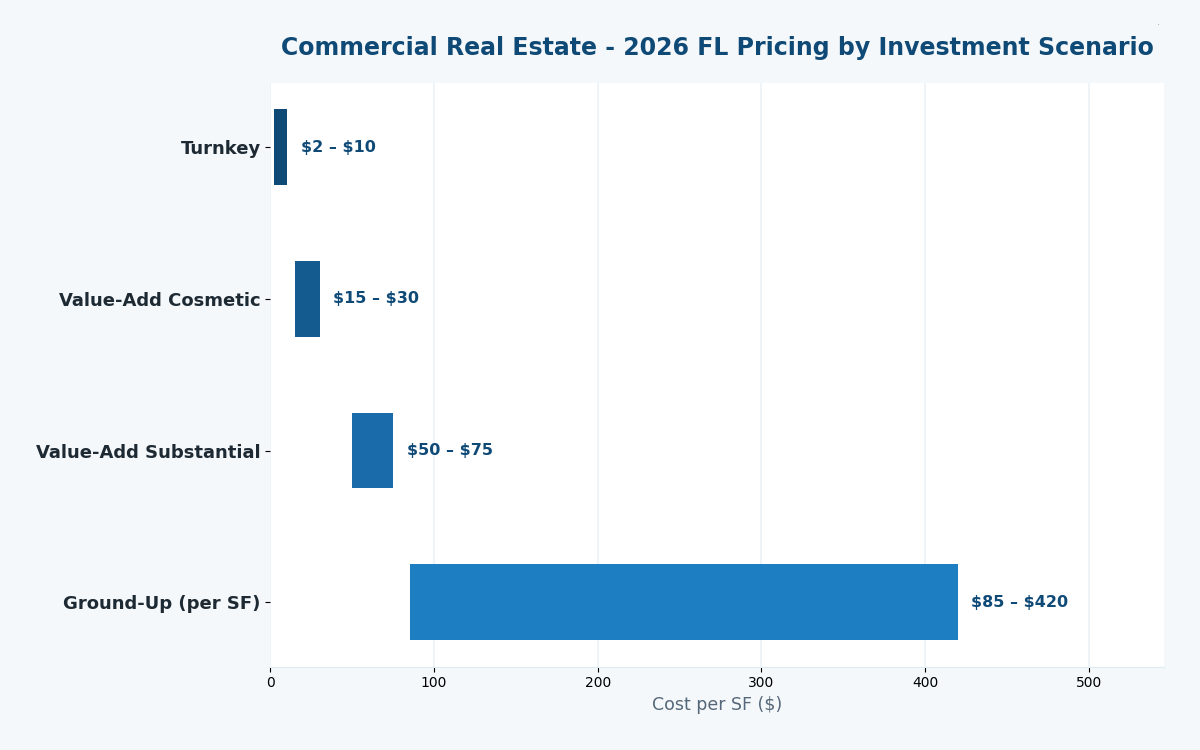 Florida commercial real estate estimator 2026 pricing by investment scenario