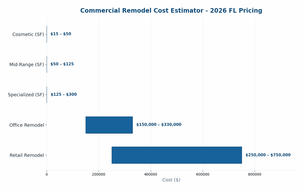 Florida commercial remodel cost estimator 2026 pricing by scope