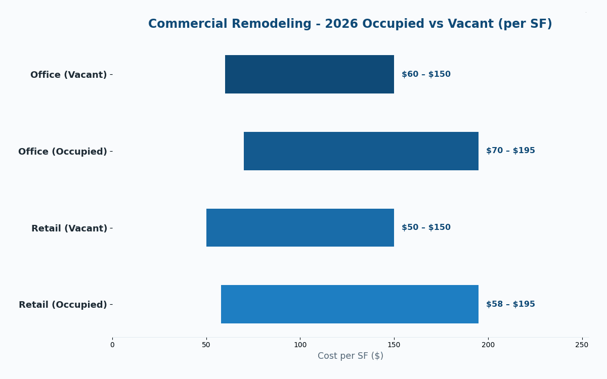 Florida commercial remodeling cost estimator 2026 occupied vs vacant pricing