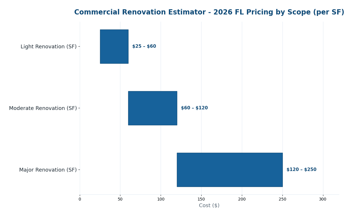 Florida commercial renovation cost estimator 2026 whole building pricing