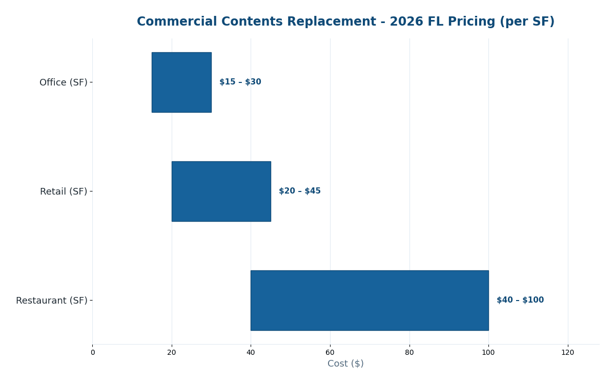 Florida commercial replacement cost estimator 2026 business personal property