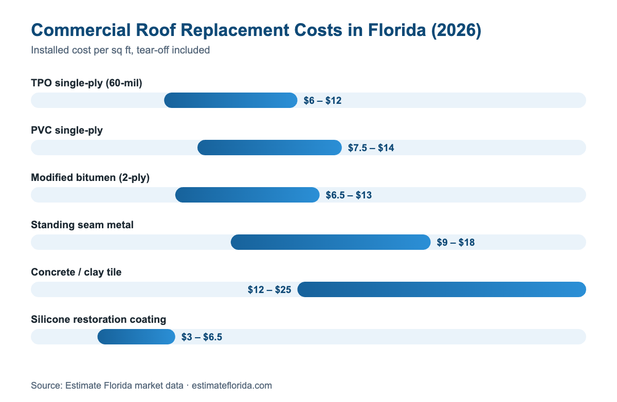 Chart of commercial roof replacement costs in Florida 2026 — TPO, metal and modified bitumen ranges