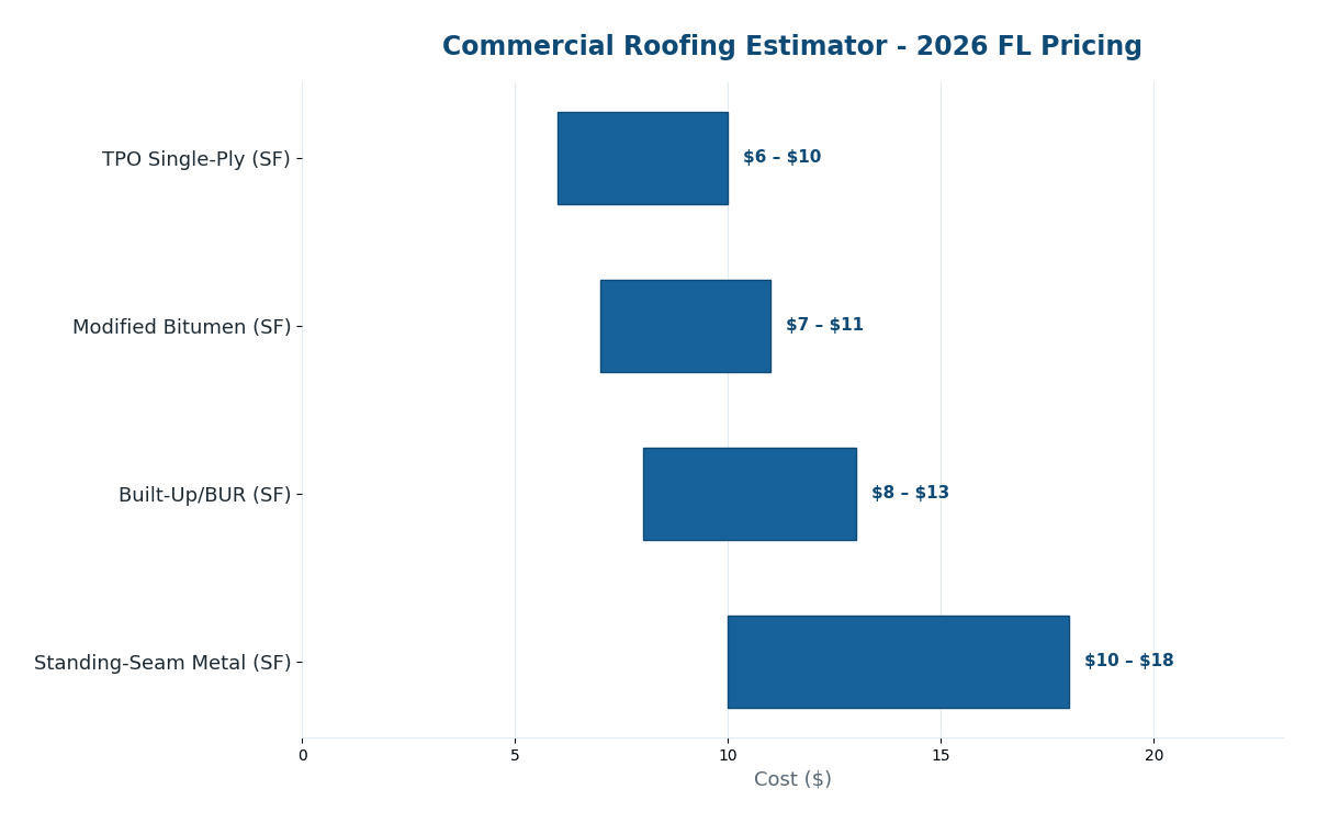 Florida commercial roofing estimator 2026 pricing by system