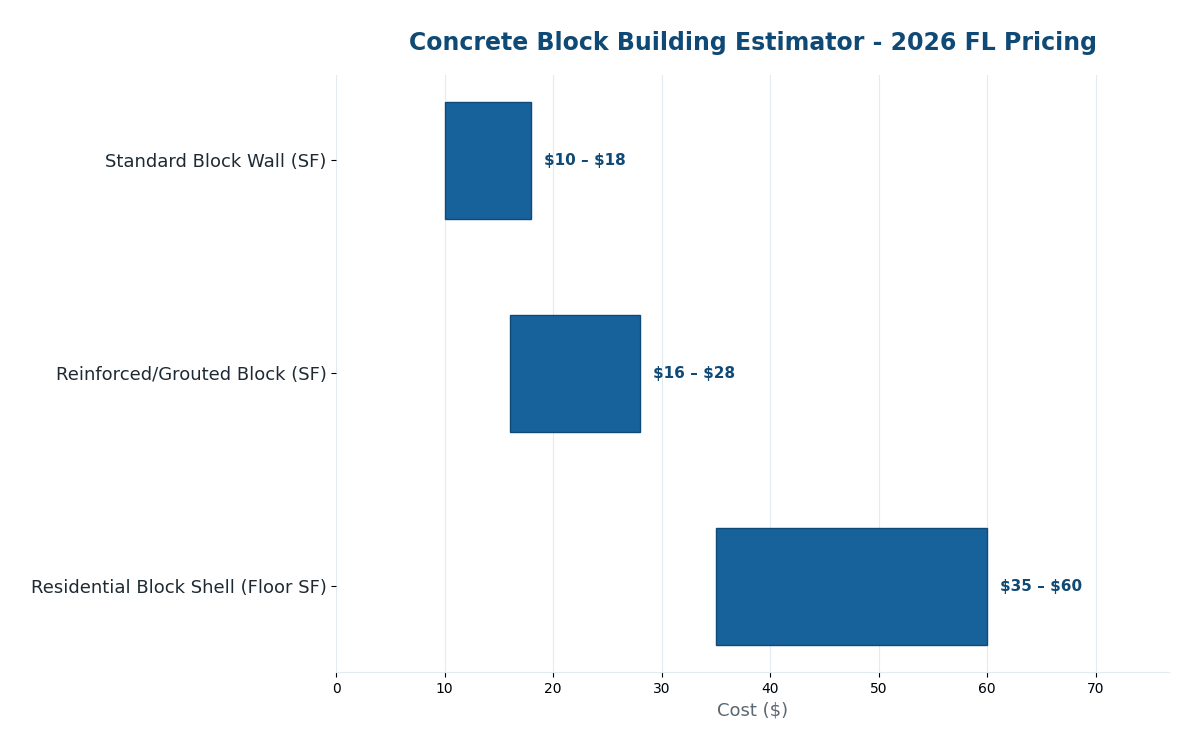 Florida concrete block building cost estimator 2026 pricing