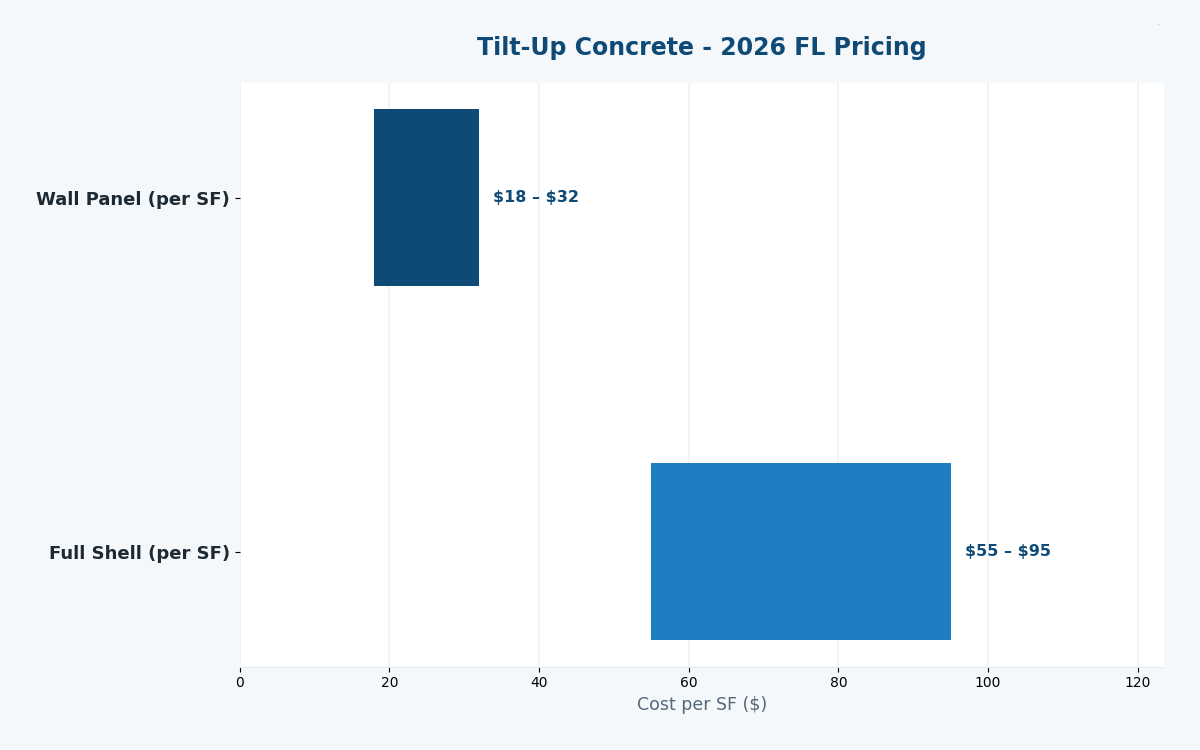 Florida concrete building cost estimator 2026 tilt-up pricing