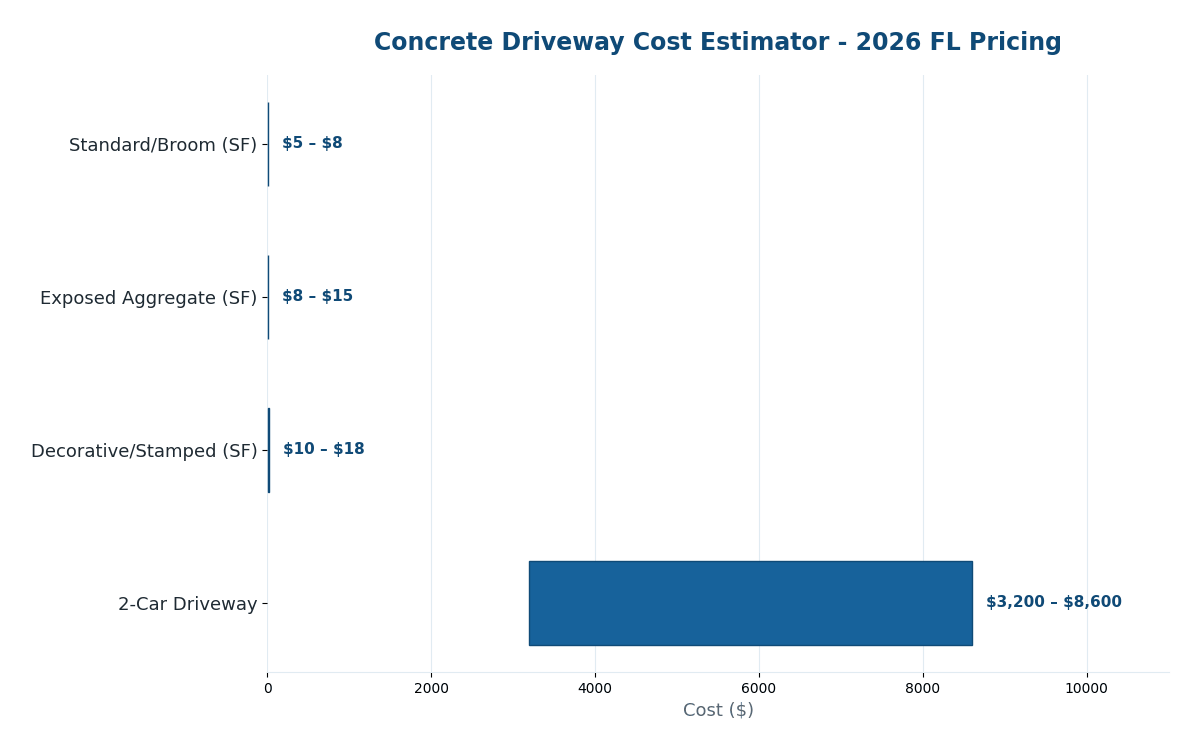 Florida concrete driveway cost estimator 2026 pricing by finish type